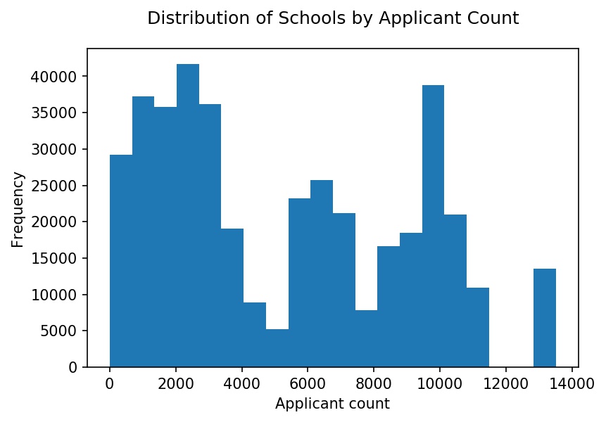 Distribution of schools by applicant count