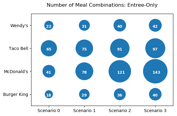 Number of entrée options