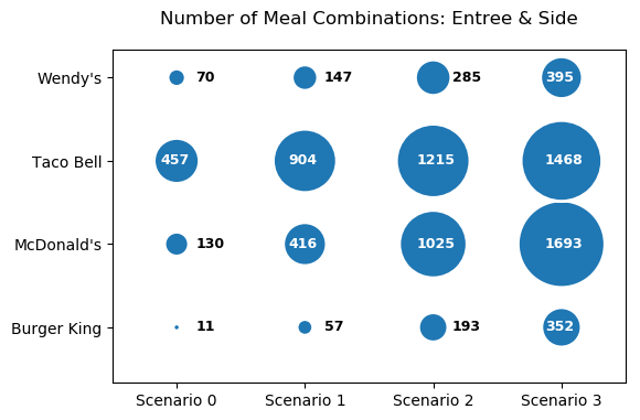 Number of entrée & side options