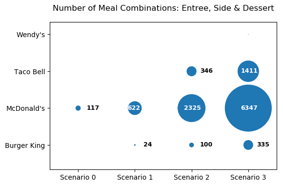Number of entrée, side & dessert options
