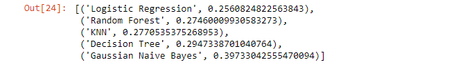 Logistic regression and random forest models have the lowest error