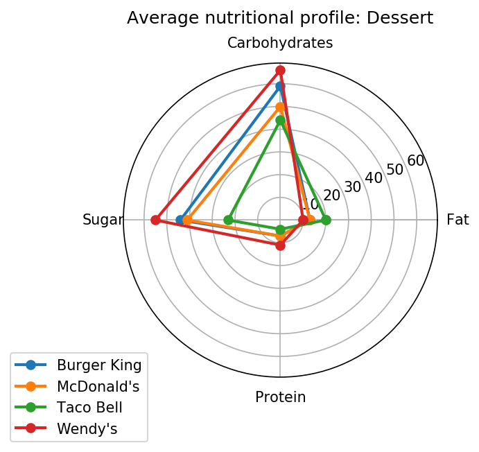 Nutritional profile for desserts