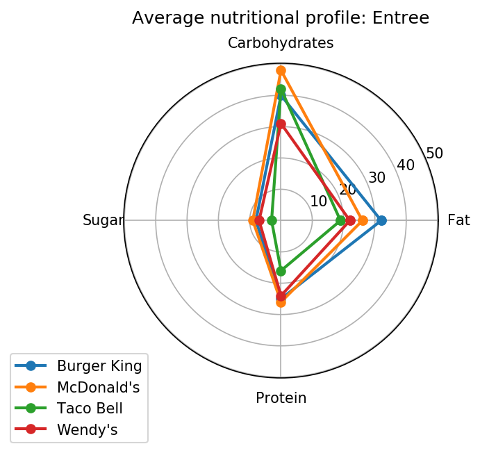 Nutritional profile for entrées