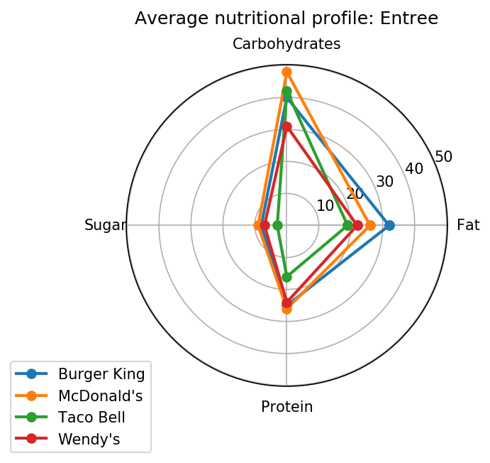 Taco Bell Calorie Chart