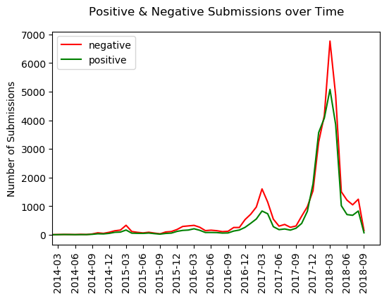 Sentiment on r/lawschooladmissions over time