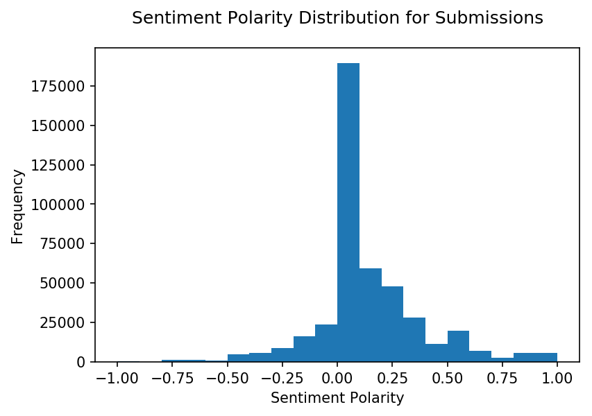 Histogram of sentiment on r/lawschooladmissions