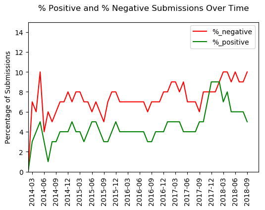 Volume-weighted Sentiment on r/lawschooladmissions over time