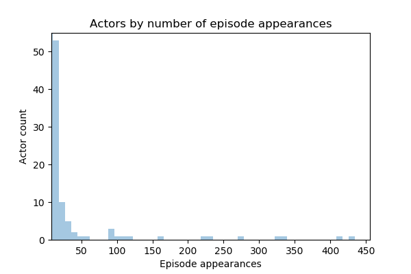 Distribution of actor appearances